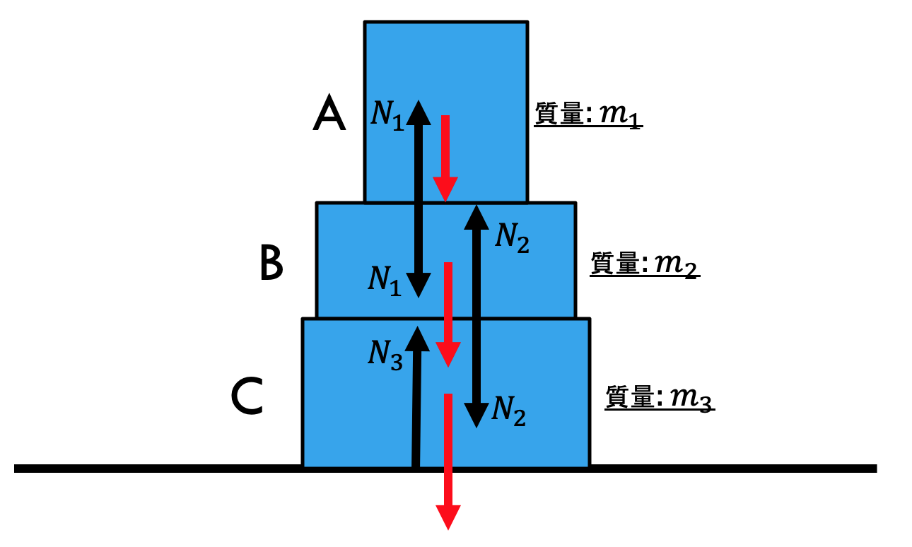 物理全体で重要な 間違わない力の書き方３ステップ を丁寧に解説 黒猫の高校物理