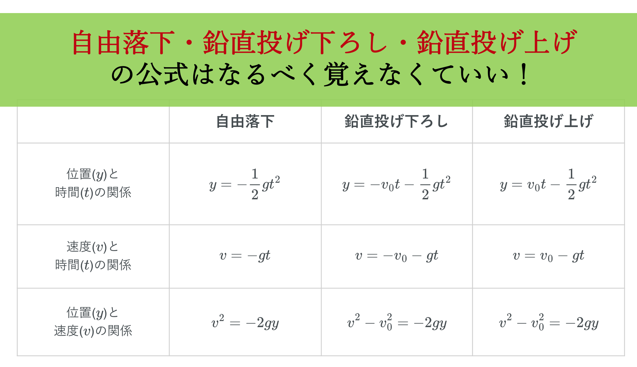 自由落下 鉛直投げ上げ 鉛直投げ下ろしの公式とその導出まとめ 黒猫の高校物理