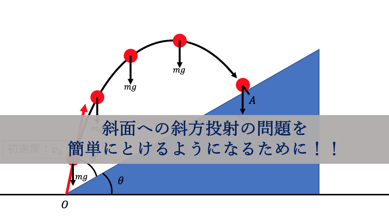 斜面への斜方投射の解き方を丁寧に解説 斜面への斜方投射は怖くない 黒猫の高校物理